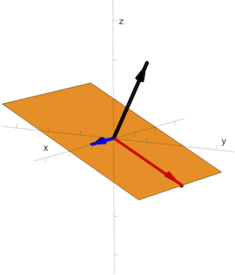 Describing a plane by a normal vector