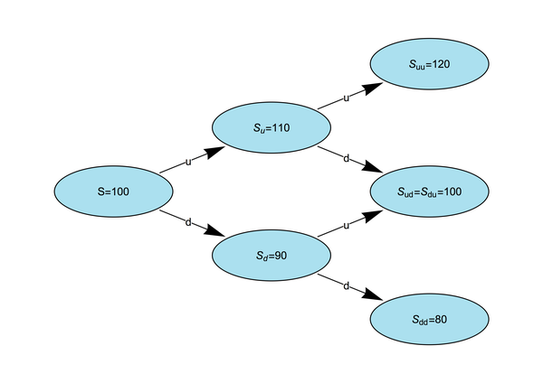 Two-Step Binomial Tree